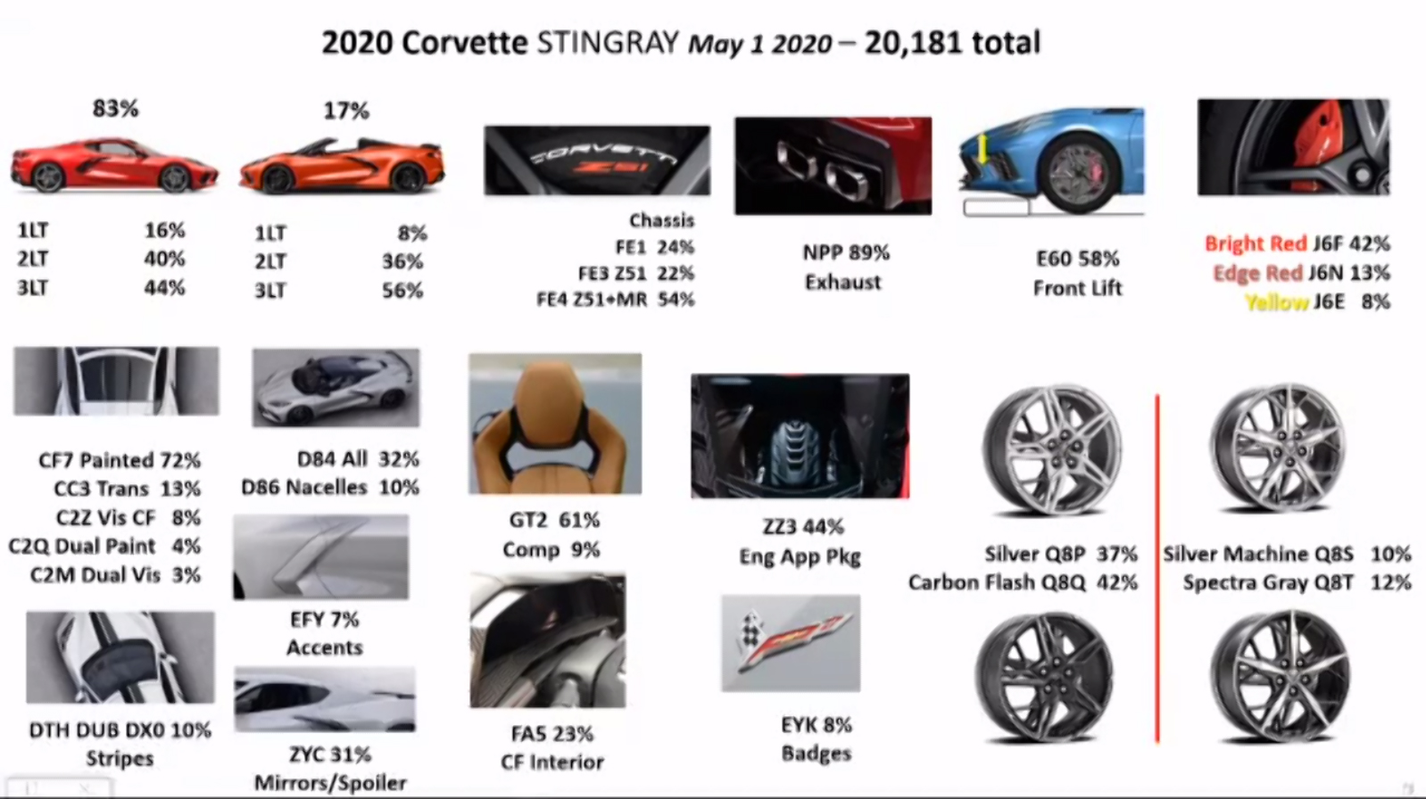 2020 Corvette Stats