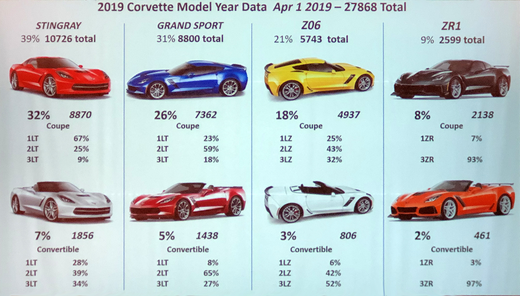 Corvette Body Style Chart